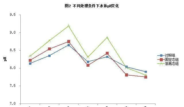 小球藻对养殖水质的影响模拟试验