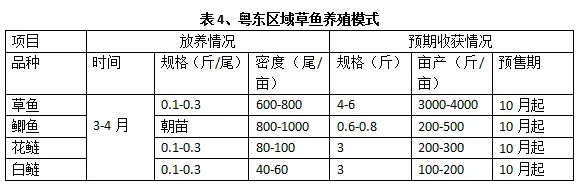 史上最全华南地区分区域草鱼养殖模式推荐