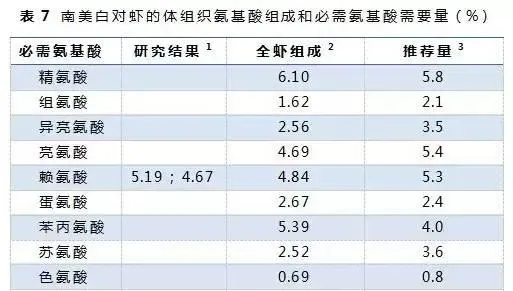 南美白对虾饲料定位误区与思考