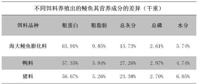 蛋白高出10%，脂肪高出60%，海大鲮鱼料养出的鱼仔肉质真不一样！