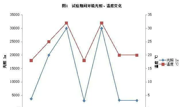 小球藻对养殖水质的影响模拟试验