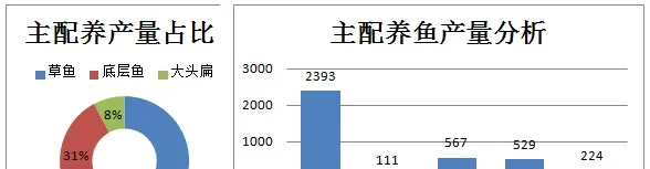 草鱼鲫鱼鲮鱼大混养模式 每亩效益五千五