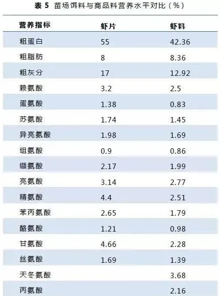 南美白对虾饲料定位误区与思考