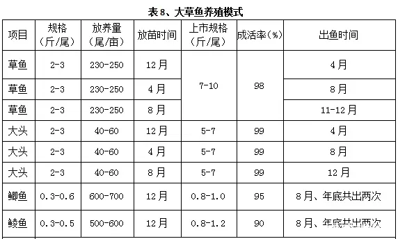 史上最全华南地区分区域草鱼养殖模式推荐