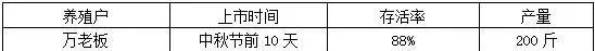 天邦、升江河蟹育肥料致富的关键环节在哪