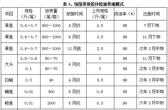 史上最全华南地区分区域草鱼养殖模式推荐