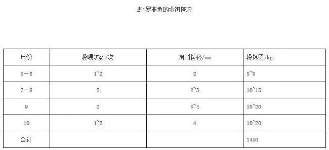 罗非鱼与大黄鱼池塘混养技术研究