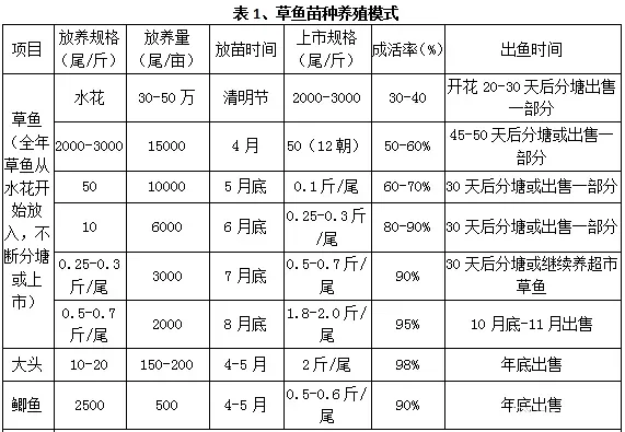 史上最全华南地区分区域草鱼养殖模式推荐