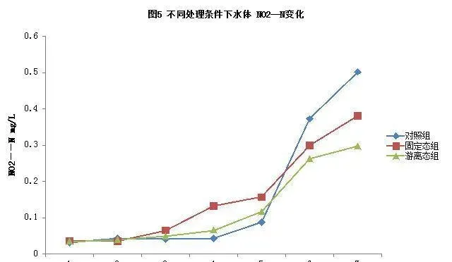 小球藻对养殖水质的影响模拟试验