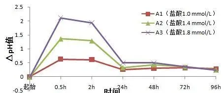 盐酸、氯化钙和白醋降解水产养殖池塘pH研究