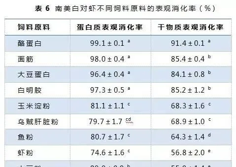 南美白对虾饲料定位误区与思考