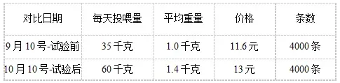 网箱罗非鱼养殖饵料系数1.13月增重高达八两