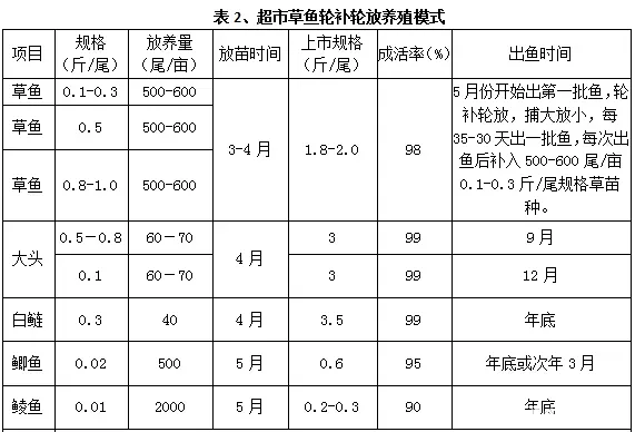 史上最全华南地区分区域草鱼养殖模式推荐