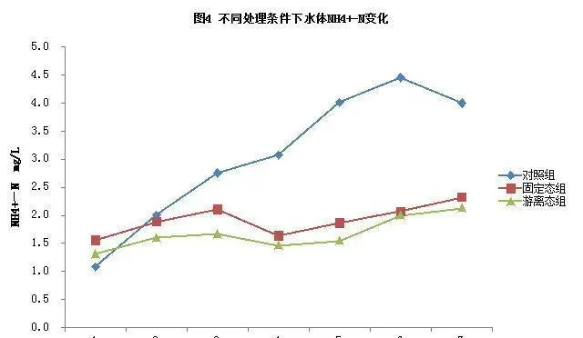 小球藻对养殖水质的影响模拟试验