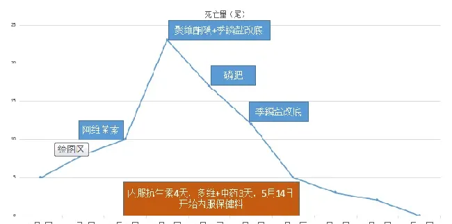 谈虎色变不可为，鲫鱼疾病不可都让“大红鳃、鳃出血”背锅