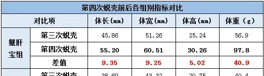 冲刺阶段，大家长势如何？第四次河蟹蜕壳打样数据分析告诉你