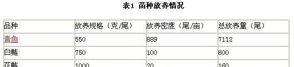 青鱼快速高效精养试验 亩利润六千五