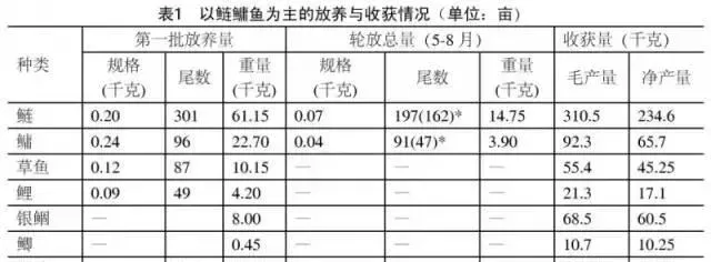 常规淡水鱼类混养的原则与案例介绍