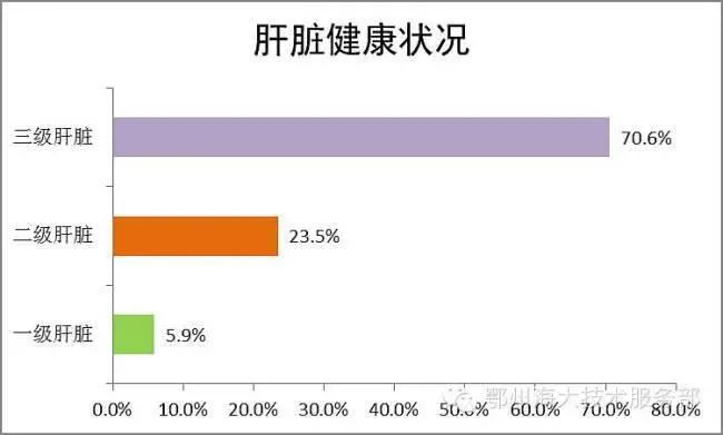 四月底湖北鄂州地区小草鱼体质打样检测报告