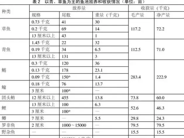 常规淡水鱼类混养的原则与案例介绍