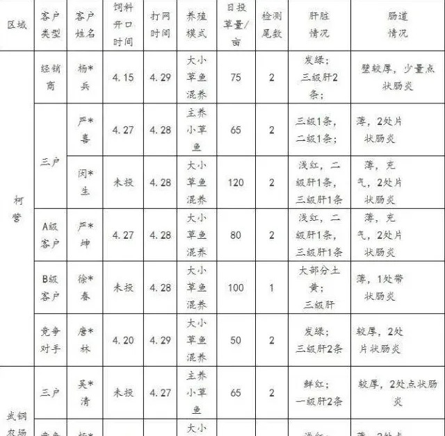 四月底湖北鄂州地区小草鱼体质打样检测报告