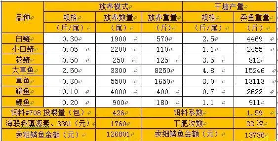 湖南海大饲料“重点户干塘效果好”实例分享—彭玉祥