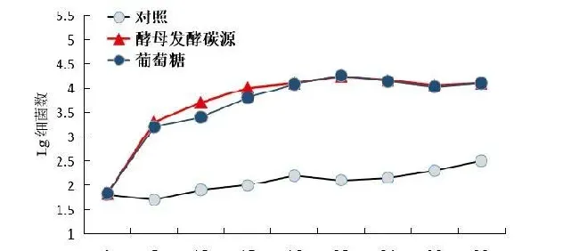 养鱼先养水！巧用、活用、善用酵母发酵碳源，提升水质调控效果，让您增产又增收！