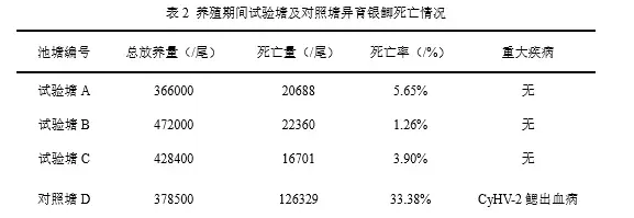 异育银鲫精养池塘底泥菌群多样性对鳃出血等疾病的影响初探