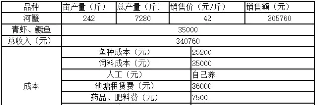 赚钱绝非偶然 使用天邦河蟹料亩利润连续两年超七千