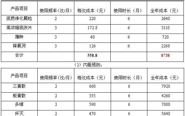 鲫鱼品种“中科3号”养殖盈利模式设计