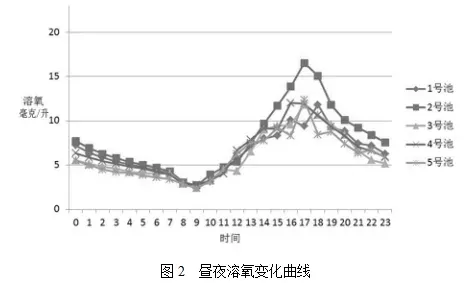通威研究：池塘水温溶氧变化规律及对养殖鱼体生长的影响