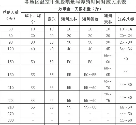 温室大棚养殖甲鱼合理的投喂量探讨