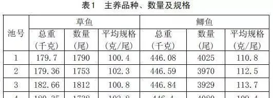 通威研究：池塘水温溶氧变化规律及对养殖鱼体生长的影响
