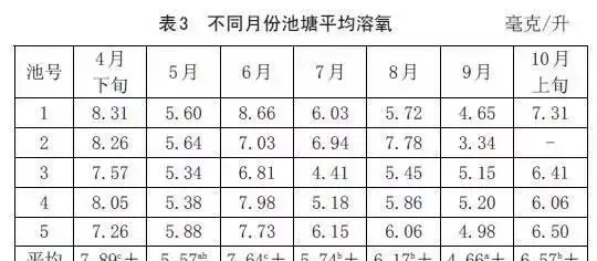 通威研究：池塘水温溶氧变化规律及对养殖鱼体生长的影响