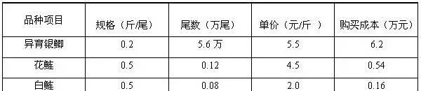 鲫鱼品种“中科3号”养殖盈利模式设计