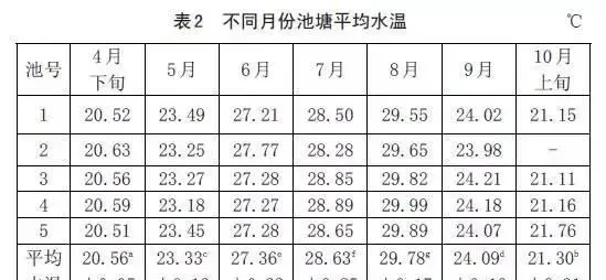 通威研究：池塘水温溶氧变化规律及对养殖鱼体生长的影响