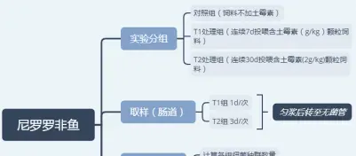 论文解读--土霉素对尼罗罗非鱼胃肠道微生物生态的抑菌活性