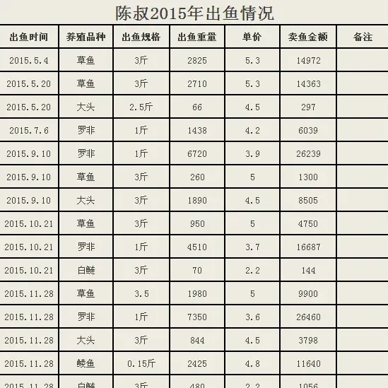 低迷行情时七旬老人高效养殖罗非鱼草鱼仍能赚钱的经验分享