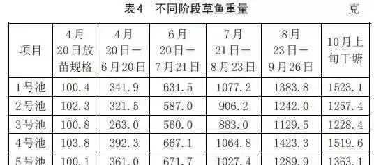 通威研究：池塘水温溶氧变化规律及对养殖鱼体生长的影响