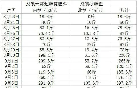 “超鲜”河蟹育肥料中秋结果耐人深思：早上市产量超越冰鱼塘口两倍多