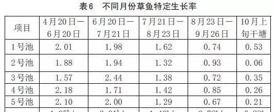 通威研究：池塘水温溶氧变化规律及对养殖鱼体生长的影响