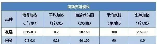 草鱼养殖亩投喂量2.5吨PK亩投喂量4吨，效益孰高孰低？