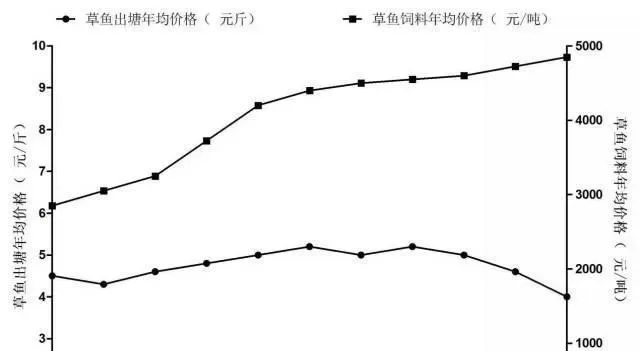 华中地区两种草鱼养殖模式的效益比较