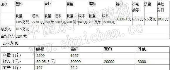 高效生态养殖技术养殖大闸蟹的效益分析