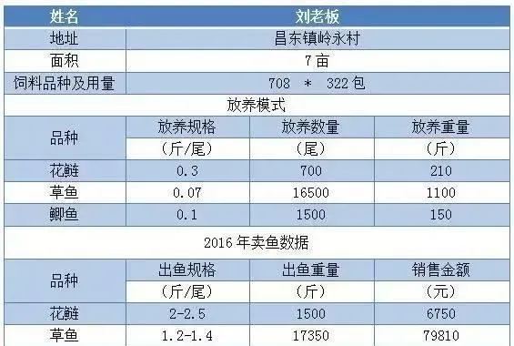 草鱼养殖亩投喂量2.5吨PK亩投喂量4吨，效益孰高孰低？