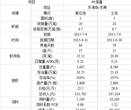 正大湛江客户亲述南美白对虾100%成活率的秘诀