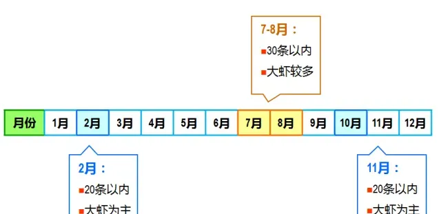 大塘改小后适当降低投苗密度 南美白对虾养殖效益猛增