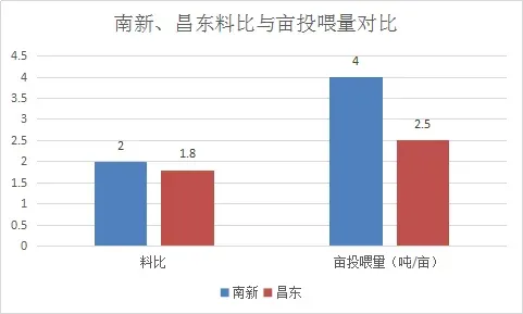 草鱼养殖亩投喂量2.5吨PK亩投喂量4吨，效益孰高孰低？