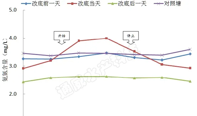 每天三小时，改底“神器”降低氨氮含量30%