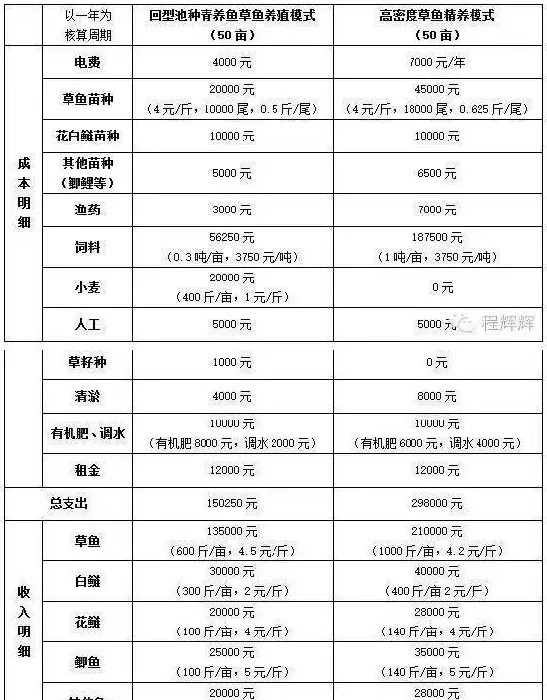 华中地区两种草鱼养殖模式的效益比较